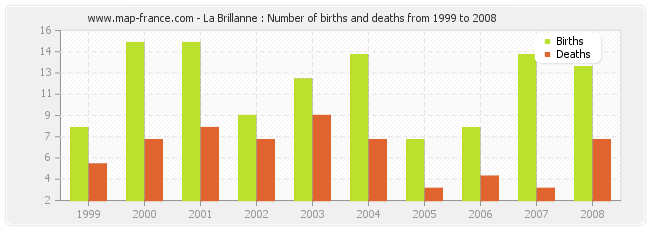 La Brillanne : Number of births and deaths from 1999 to 2008